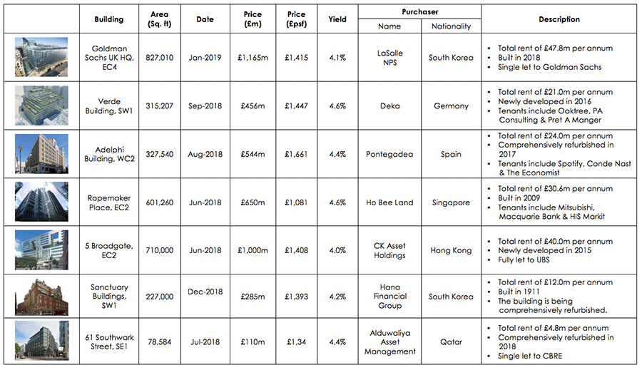 Key Central London Investment transactions (2018)